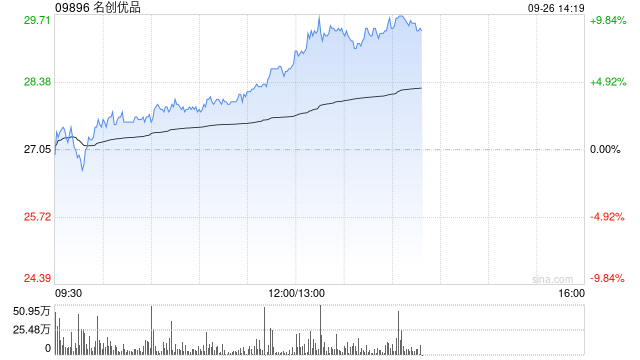 名创优品9月25日在纽交所耗资约1003.36万港元回购36.6万股