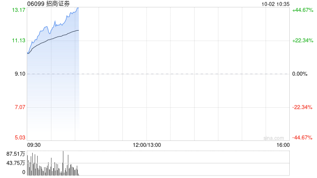 中资券商股早盘持续走强 招商证券涨超21%中信证券涨超16%