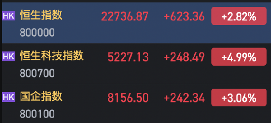 收评：恒指涨2.82% 科指涨4.99%半导体板块大涨