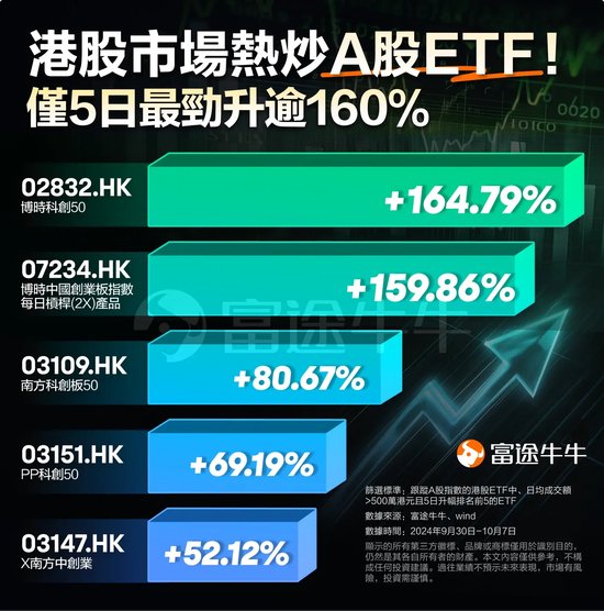 A股行情预演？港股市场热炒A股ETF，仅5日最劲升逾160%！