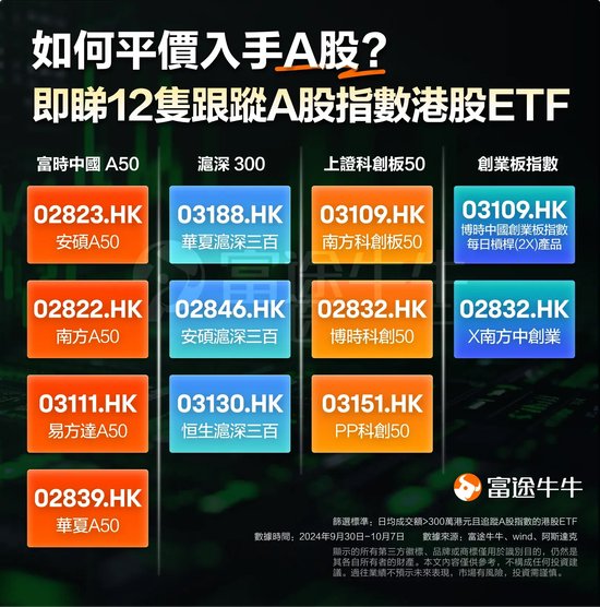 A股行情预演？港股市场热炒A股ETF，仅5日最劲升逾160%！