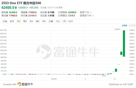 A股行情预演？港股市场热炒A股ETF，仅5日最劲升逾160%！