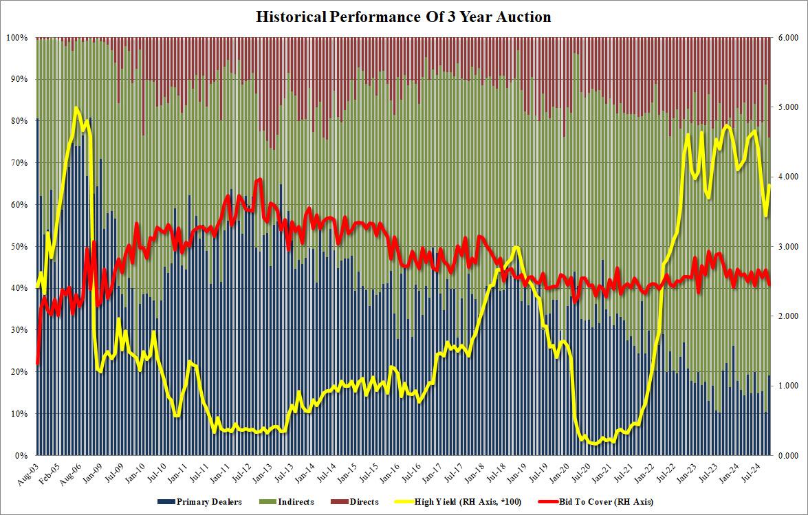 美联储降息后首场3年期美债拍卖惨淡，海外需求大跌