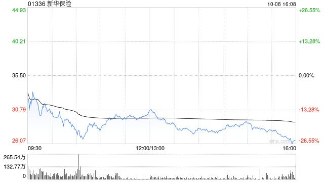 新华保险发盈喜 预期前三季度归母净利为186.07亿元至205.15亿元同比增长95%至115%