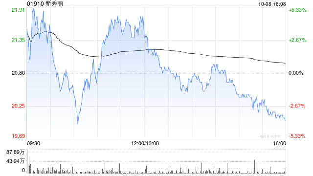 新秀丽10月8日斥资4934.44万港元回购235.38万股
