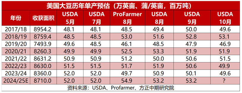 10月USDA供需报告前瞻：四季度国内外豆粕市场如何运行？