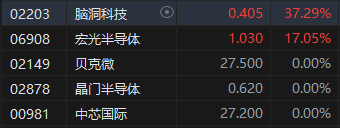 收评：港股恒指收跌1.38% 科指跌1.17%中资券商股跌幅居前