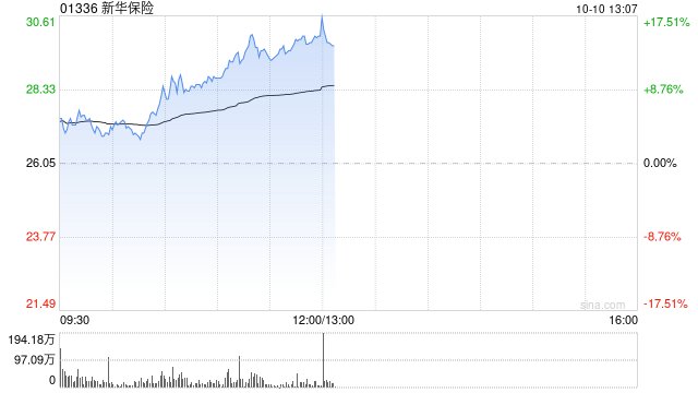 保险股早盘集体走强 新华保险涨超13%中国太平涨超8%