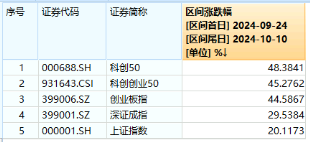 创业板行情类似2015年？倒车接人，资金跑步进场！硬科技宽基——双创龙头ETF（588330）近2日狂揽10亿元！