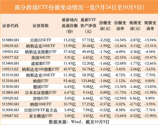 部分跨境ETF，赎回加大