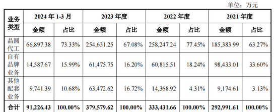 新芯股份IPO：去年净利润大降45%，毛利率波动大，拟募资48亿