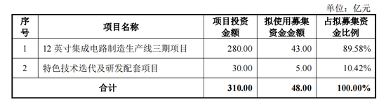 新芯股份IPO：去年净利润大降45%，毛利率波动大，拟募资48亿