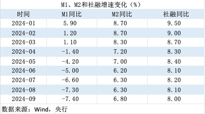 拐点初现！9月多项金融指标好转，或进一步见底反弹