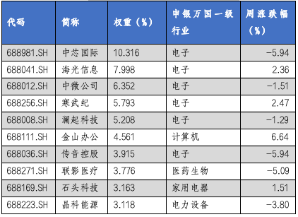 华安基金科创板ETF周报：上交所明确“轻资产、高研发”认定标准，科创芯片指数上周涨6.91%