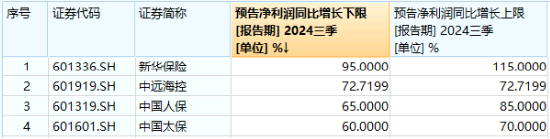 高股息继续闪耀！成份板块利好频出，价值ETF（510030）盘中上探1.62%！多股预告业绩亮眼