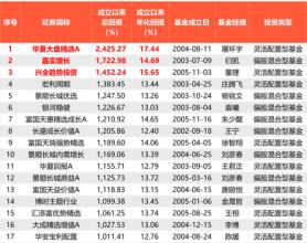 开放式基金23周年 总规模达27.65万亿元