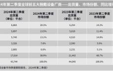 华为穿戴上半年出货量全球第一 中国厂商增速领先全球市场