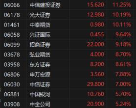 港股中资券商股大幅高开 中信建投证券涨超11%