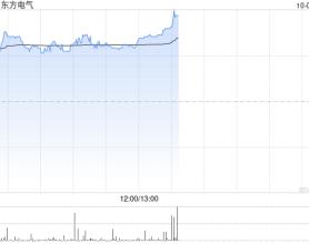 东方电气现涨8% 木垒百万千瓦风电项目完成124台风机基础浇筑