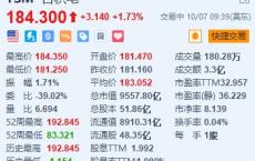 台积电涨超1.7% 2nm取得重大突破 每片晶圆价格或超3万美元