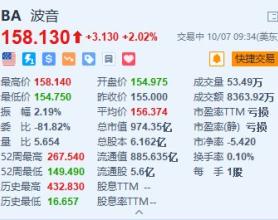 波音涨超2% 于今日与工会恢复合同谈判