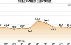 9月制造业PMI为49.8% 比上月上升0.7个百分点