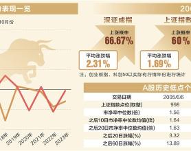 A股“金九”涨势如虹 十月行情蓄势待发牛市特征已现