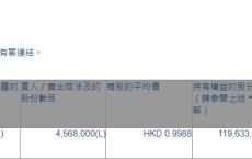 映宇宙(03700.HK)获Kunlun Group增持456.8万股