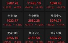 3.48万亿元！历史新高