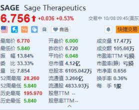 Sage Therapeutics盘初一度跌超13% 停止开发阿尔茨海默症药物