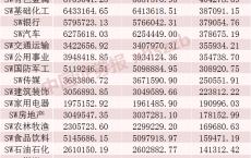 罕见！A股市场融资余额一天增加超1000亿元