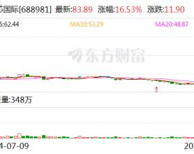 中芯国际股票连续三日涨幅偏离值累计超30%