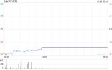 拜耳股价下跌7% 美国法院表示将审查孟山都多氯联苯污染案