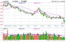 底部位置较为坚实，A50类资产获关注，A50ETF华宝（159596）半日成交额超5800万