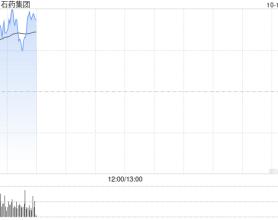 石药集团早盘涨逾6% 集团与阿斯利康订立独家授权协议