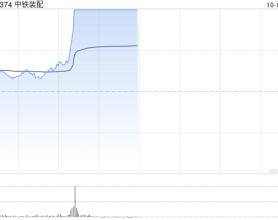 中字头板块异动拉升 中铁装配20CM涨停