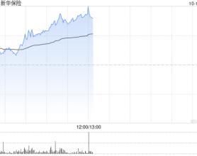 保险股早盘集体走强 新华保险涨超13%中国太平涨超8%