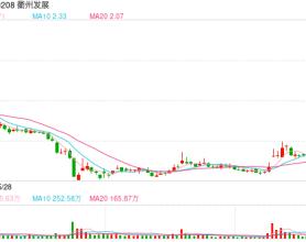 衢州发展：近期合计回购公司股份6350.07万股，最高价格2.91元/股