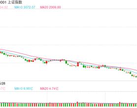 金鹰基金：指数持续巨震令风偏降温 财政发力剑指新投资主线