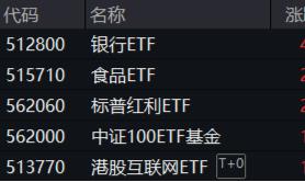 央行放大招！大盘蓝筹股力挽狂澜，银行ETF（512800）收涨4.28%！港股暴力拉升，港股互联网ETF盘中上探4.72%