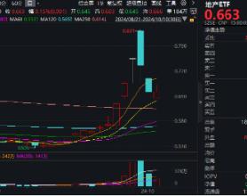 龙头地产局部反攻，地产ETF(159707)成功收涨！“银十”楼市火热开局，机构：战略性配置头部国央企！