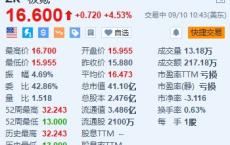 极氪涨超4.5% 极氪7X发布第一周订单突破20000台