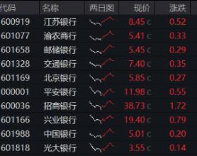 高股息异军突起，银行重回C位！渝农商行盘中触板，银行ETF（512800）放量飙涨超4%！