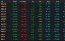 “天地板”频现！高标天团批量大跌，百只翻倍股回撤超2成