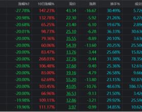 “天地板”频现！高标天团批量大跌，百只翻倍股回撤超2成