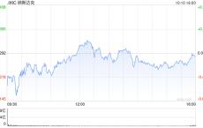 午盘：美股涨跌不一 纳指小幅上扬