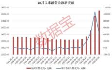 六连升！融资余额突破1.5万亿元，单日净买入额频频创纪录