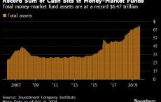 美国货币市场基金规模再创纪录新高 达到6.47万亿美元