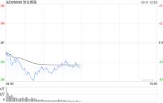 午评：创指半日跌3.57% 黄金、地产板块逆势走强