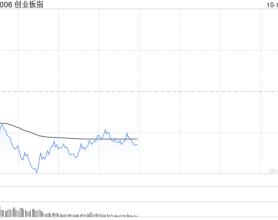 午评：创指半日跌3.57% 黄金、地产板块逆势走强